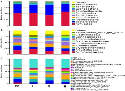 Selenium Yeast Dietary Supplement Affects Rumen Bacterial Population Dynamics and Fermentation Parameters of Tibetan Sheep (Ovis aries) in Alpine Meadow